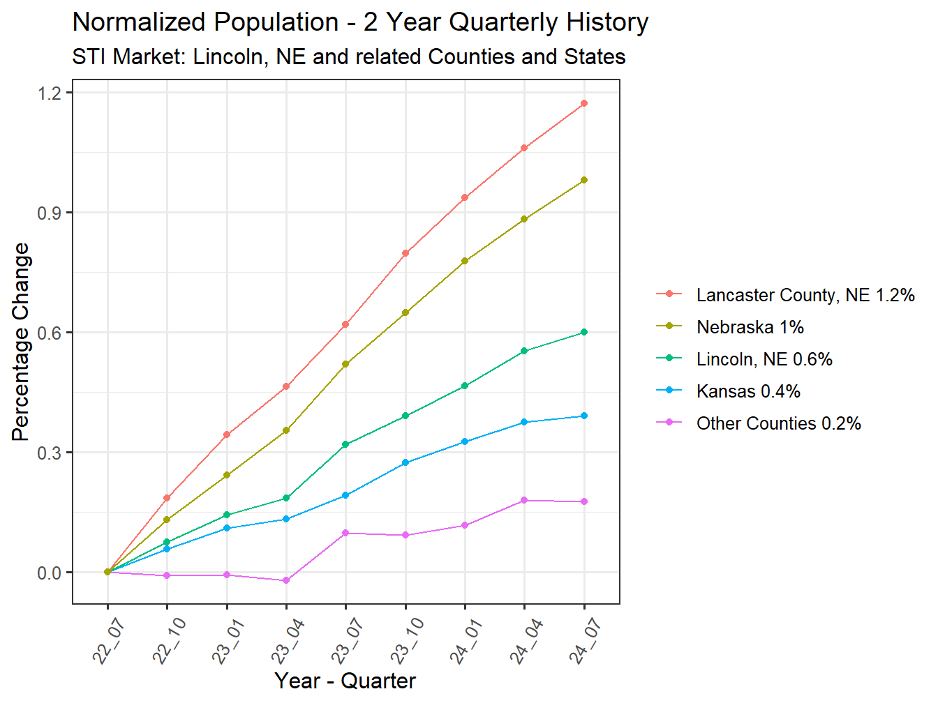 History of County Population