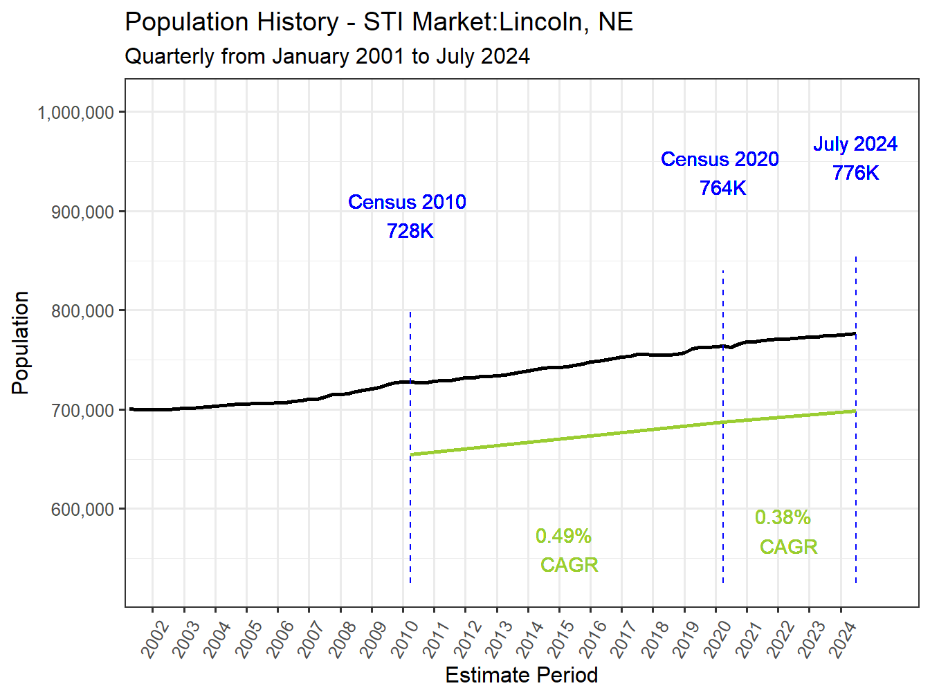 History Market Population