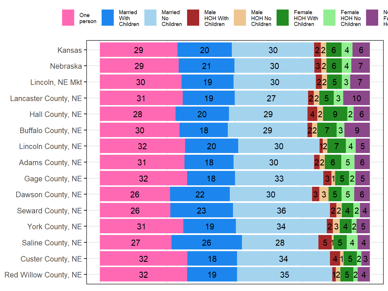 Household Type Comparison