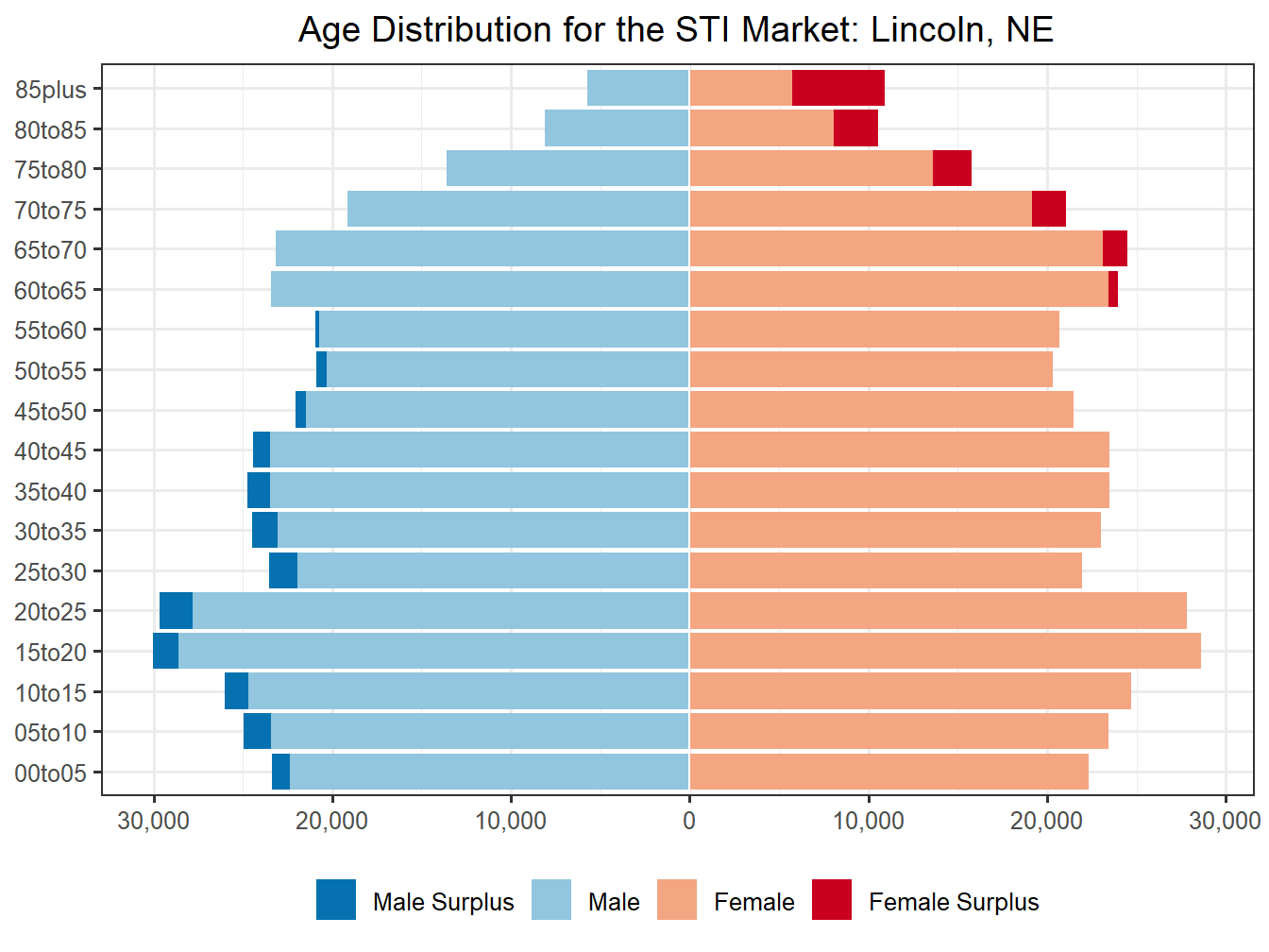 Population Pyramid for Market