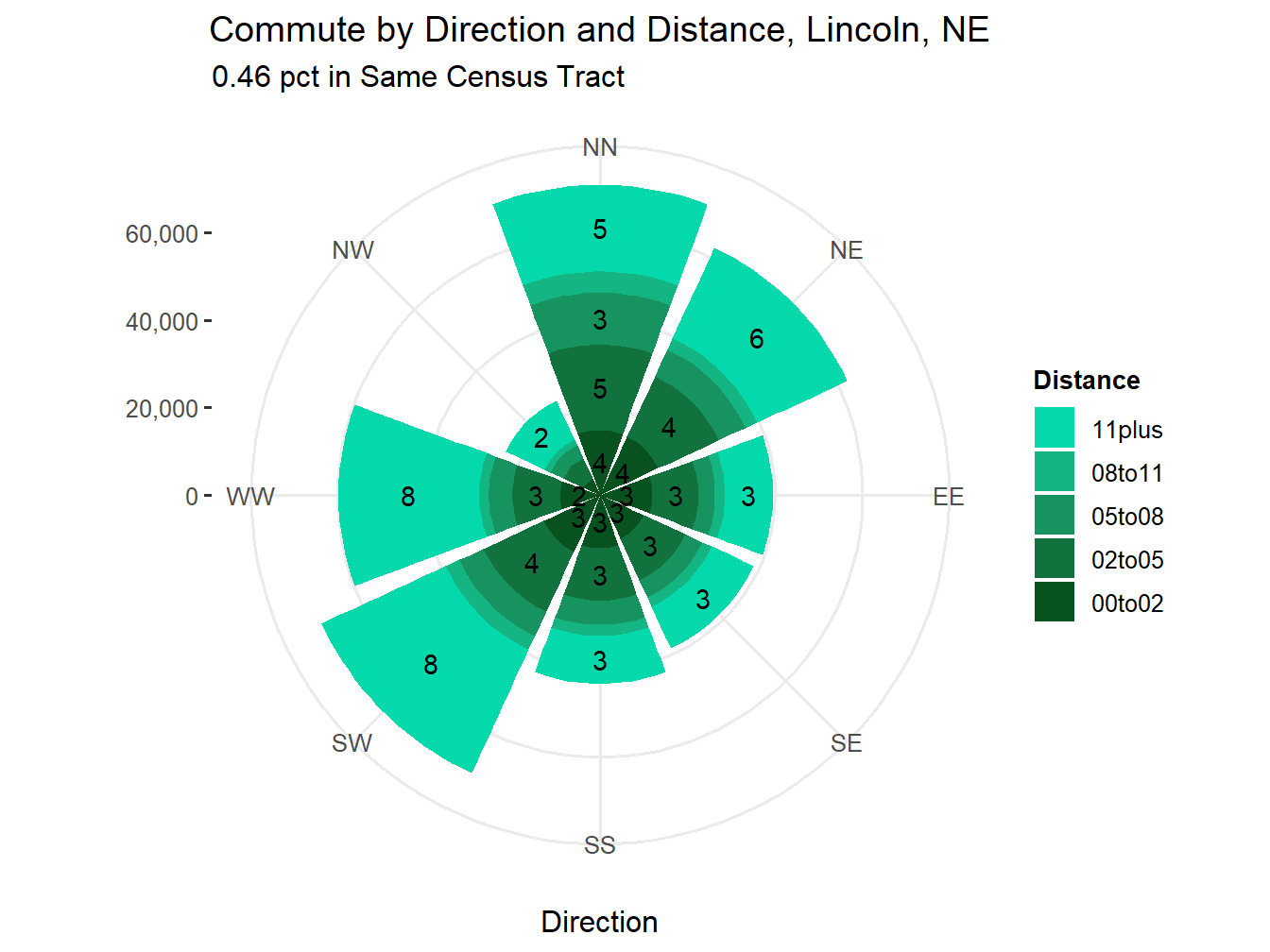Commute Distance and Direction