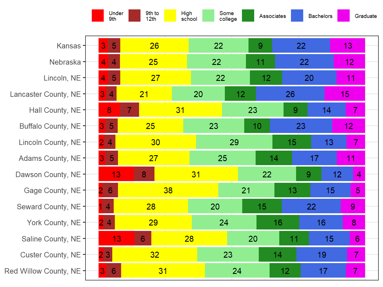 Educational Attainment Comparison