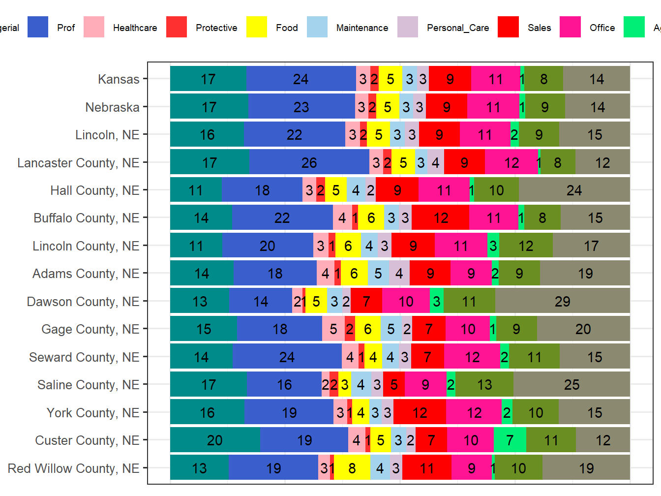 Occupation Employment Comparison