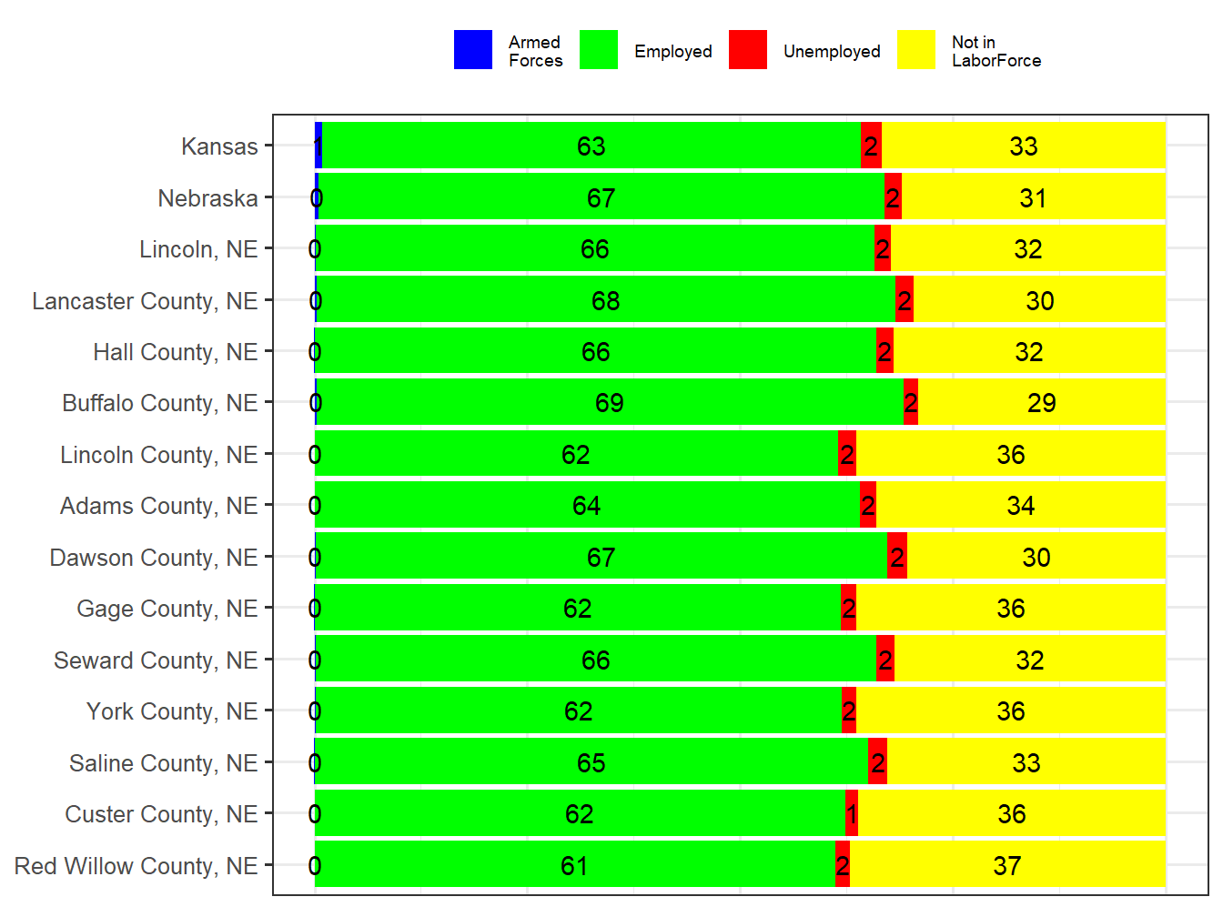 Labor Force Comparison