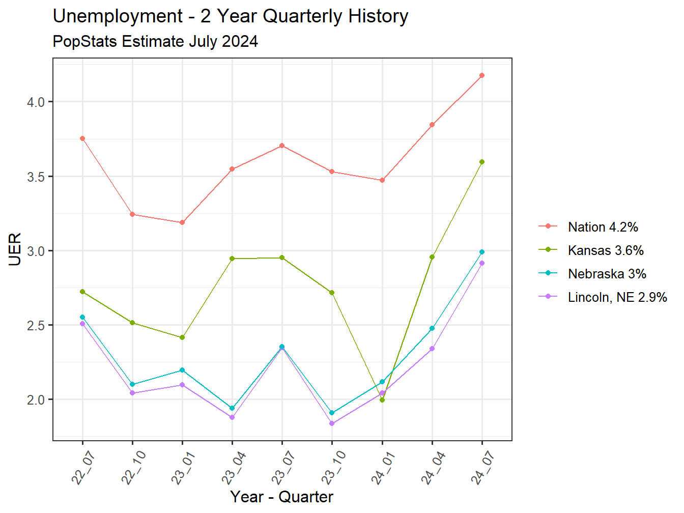 Unemployment Rate - 8Q