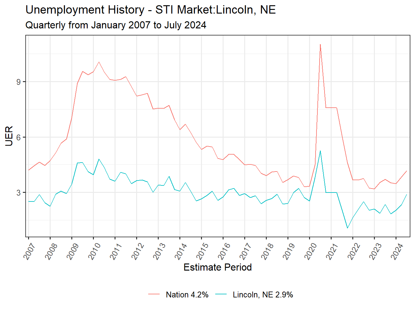 Unemployment Rate