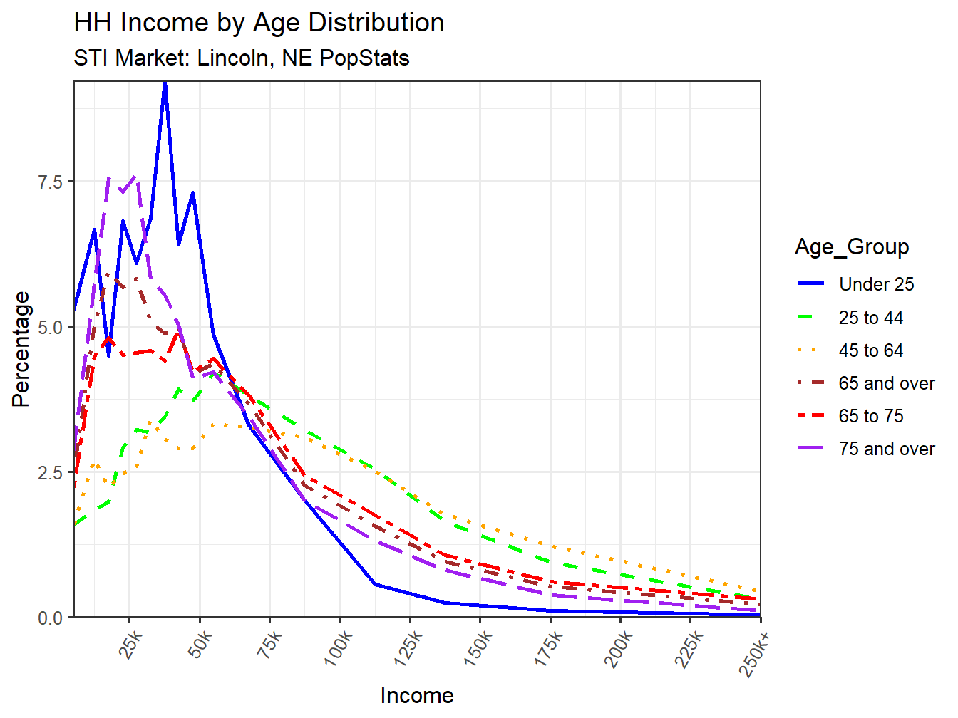 Income Distribution Line
