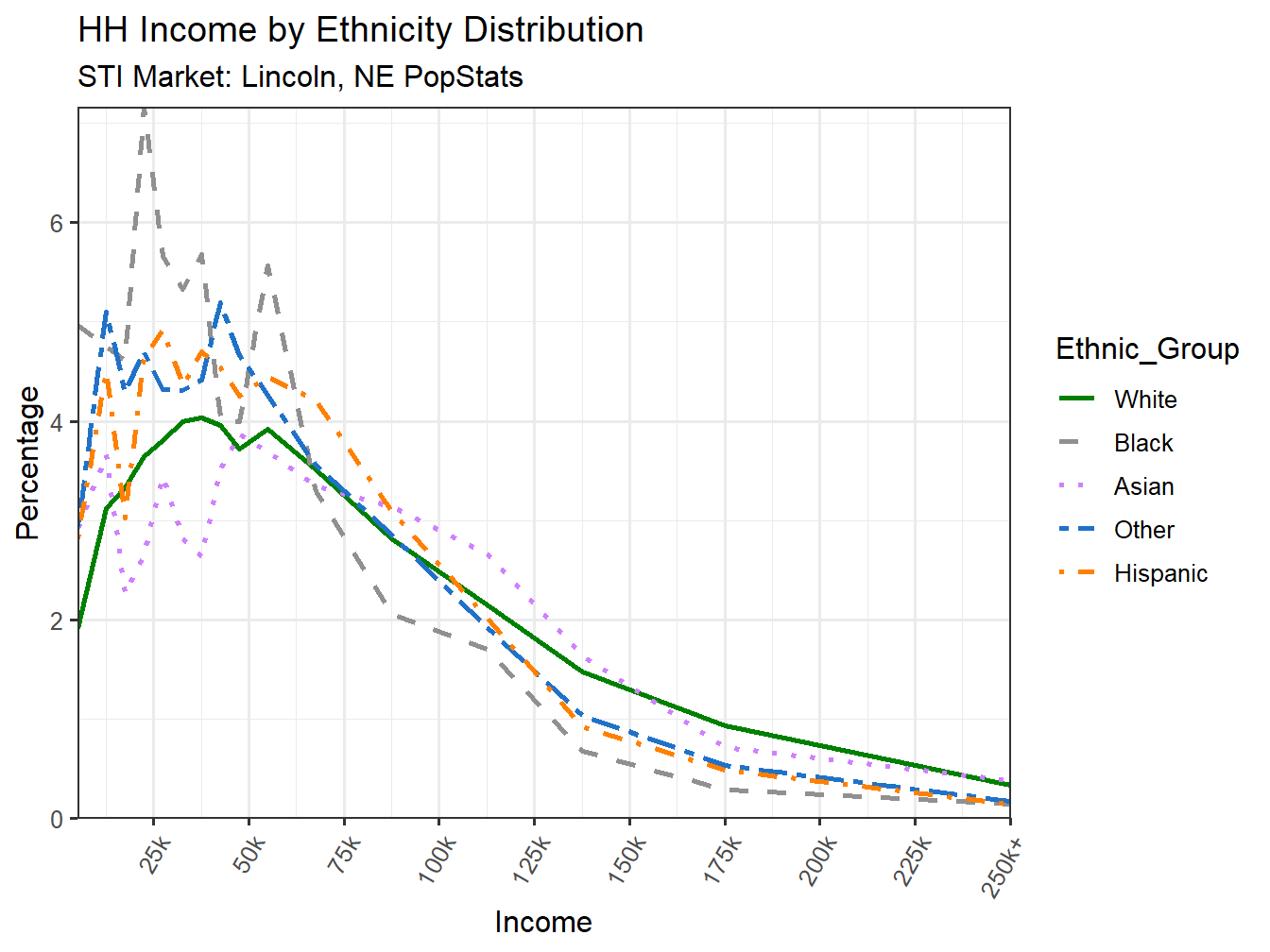 Income Distribution Line