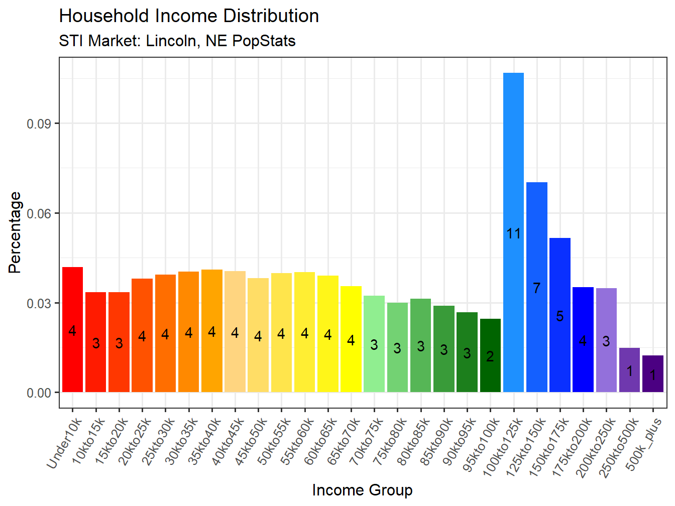 Income Distribution