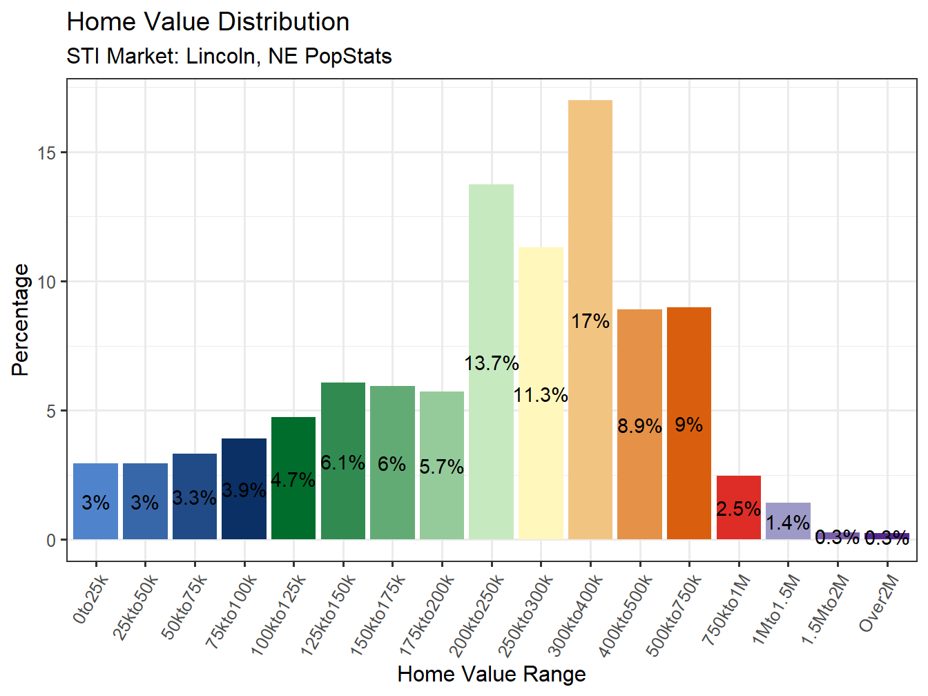 Home Value Distribution