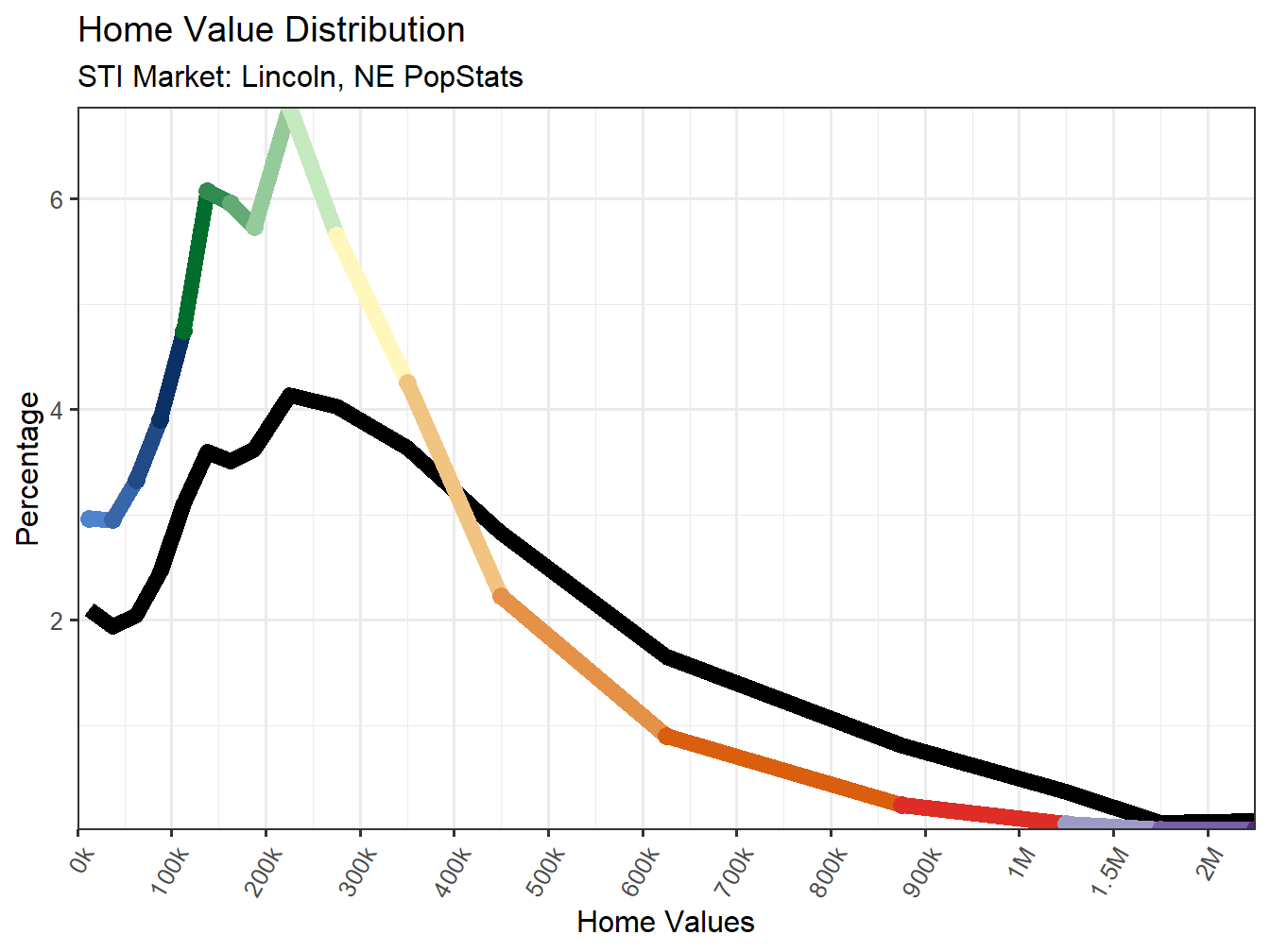 Home Value Distribution Line