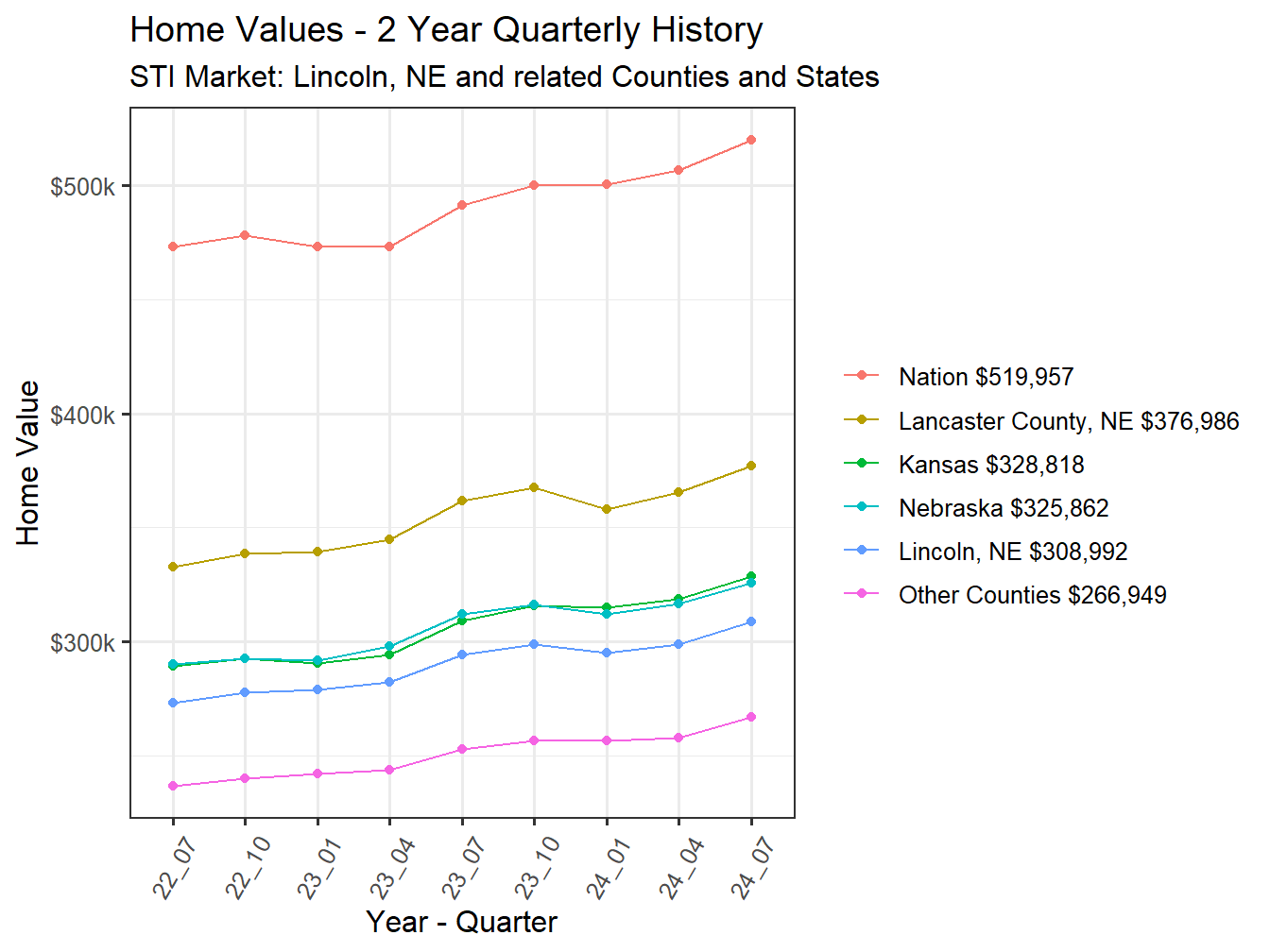 Home Value 2year History