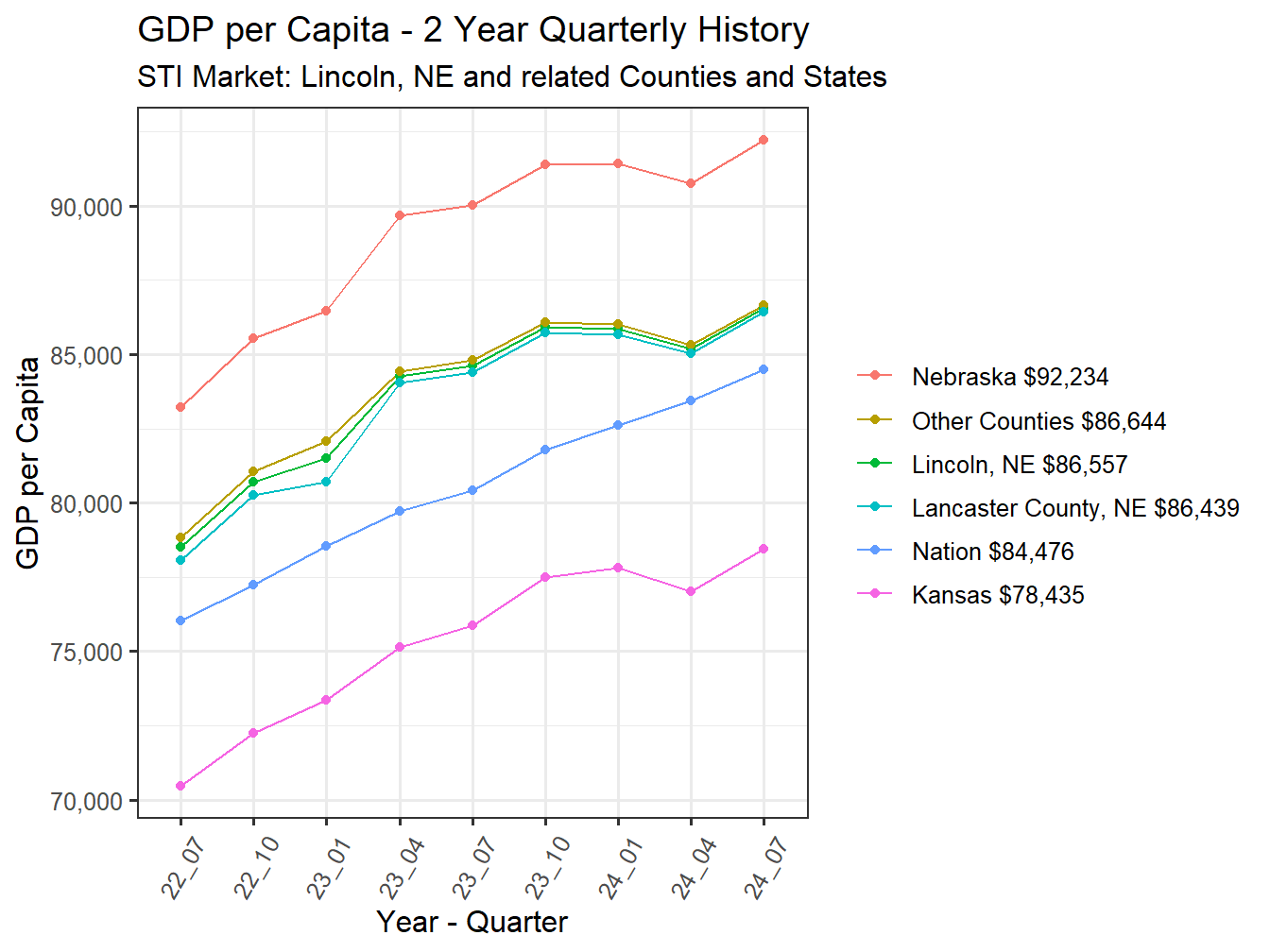 GDP per Capita 2y history