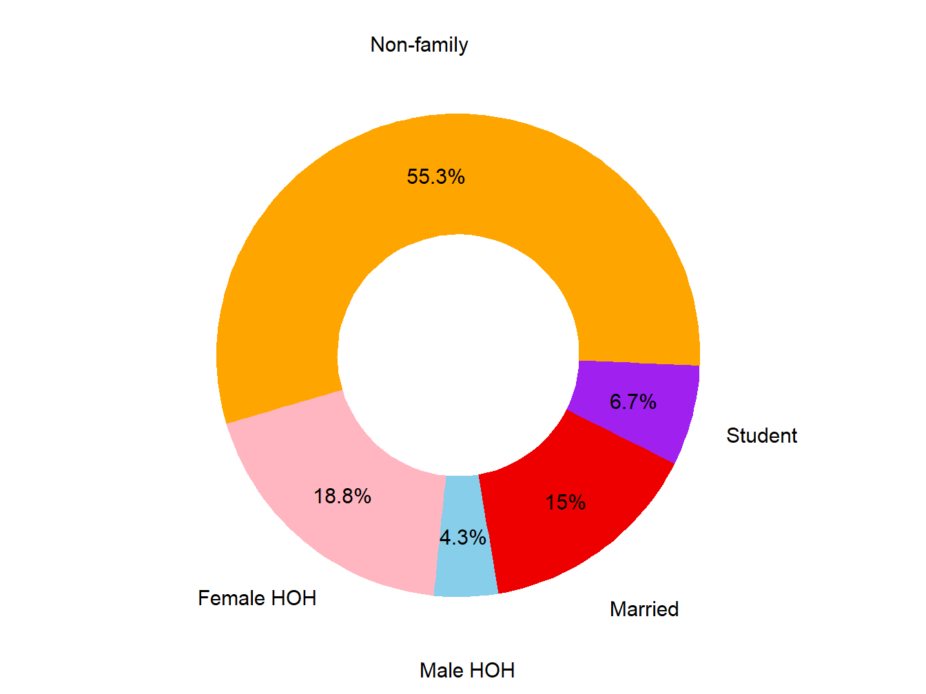 Poverty Type