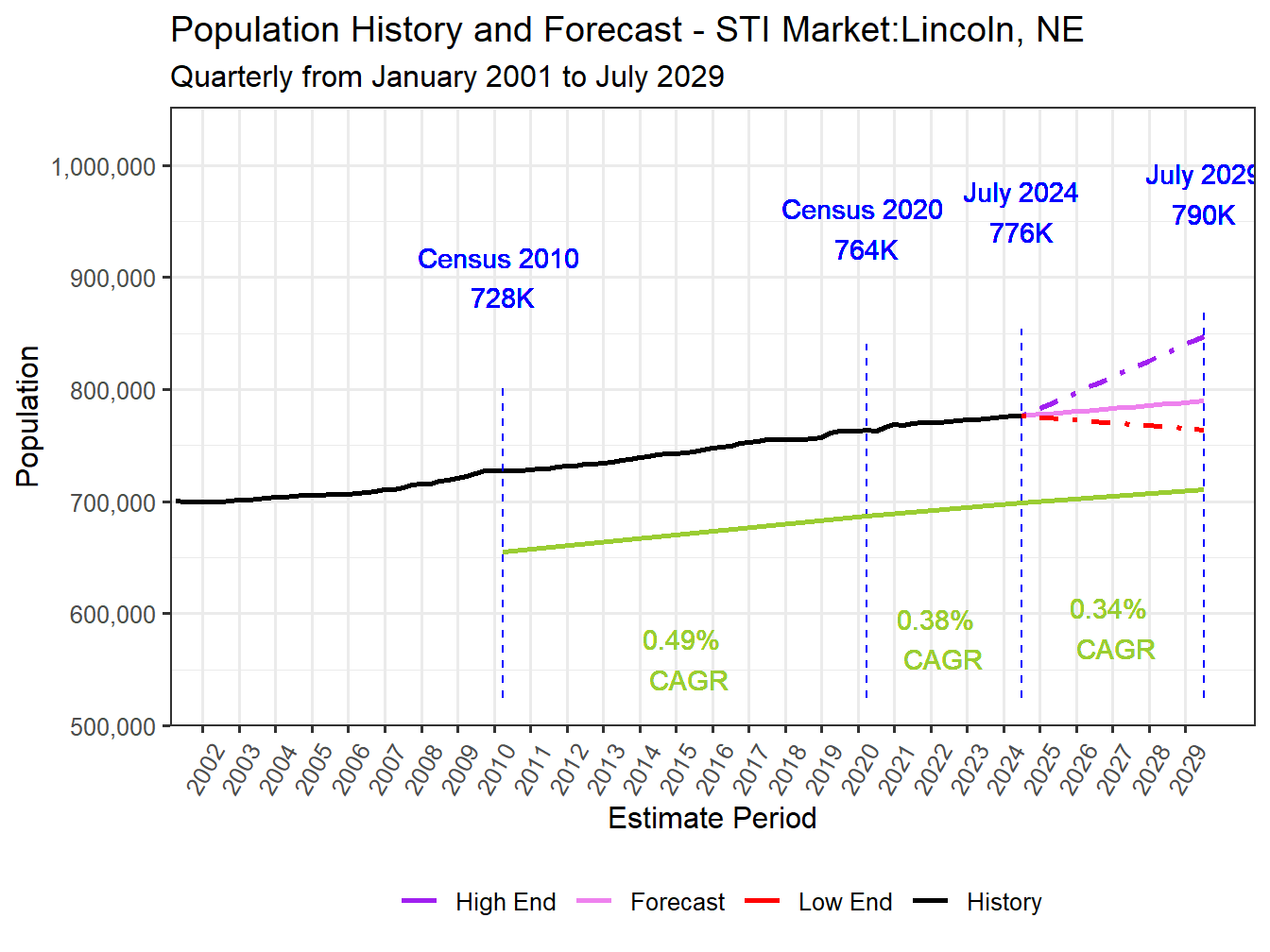Population Long Trend and Forecast