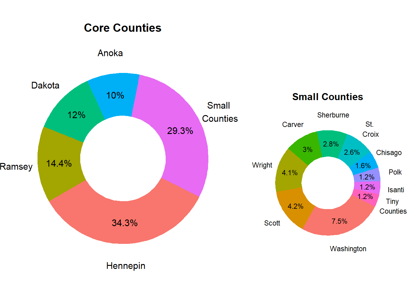 Relative County Population Size in Market