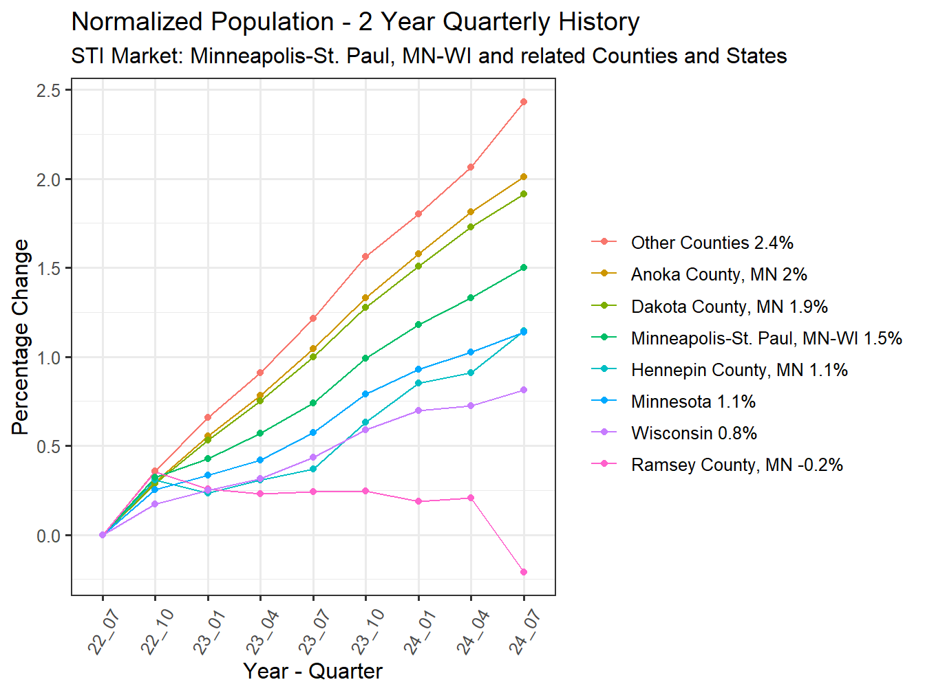 History of County Population