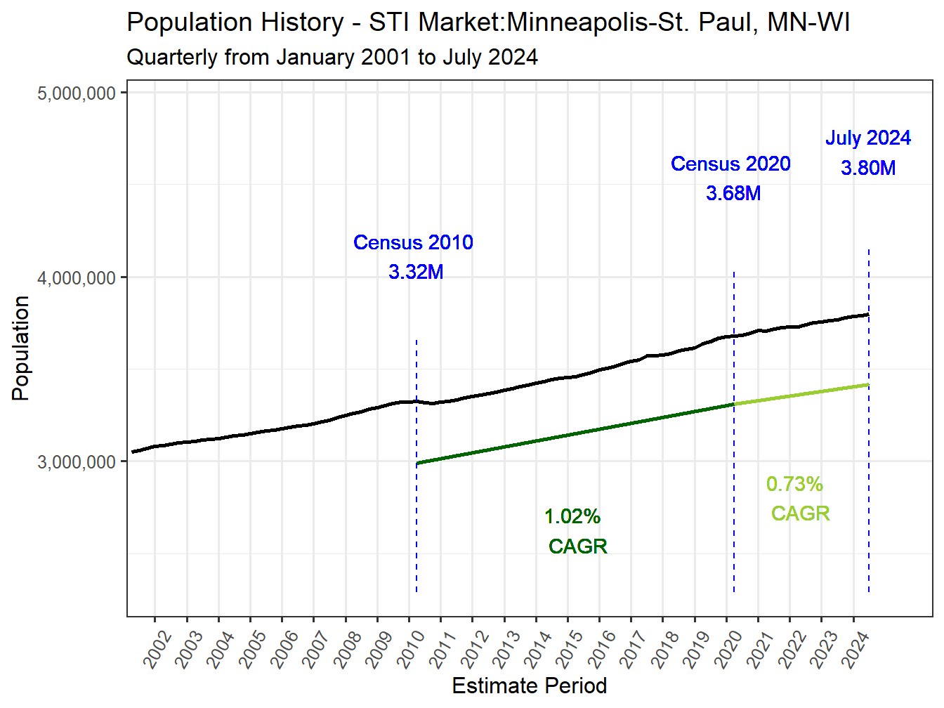 History Market Population