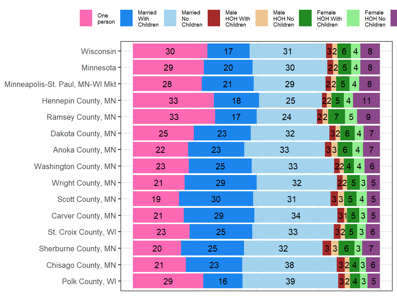 Household Type Comparison