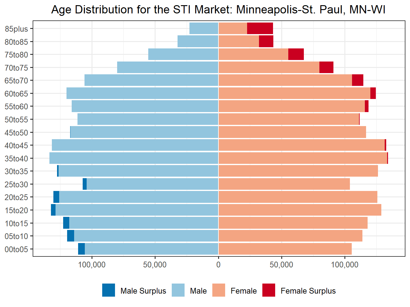 Population Pyramid for Market