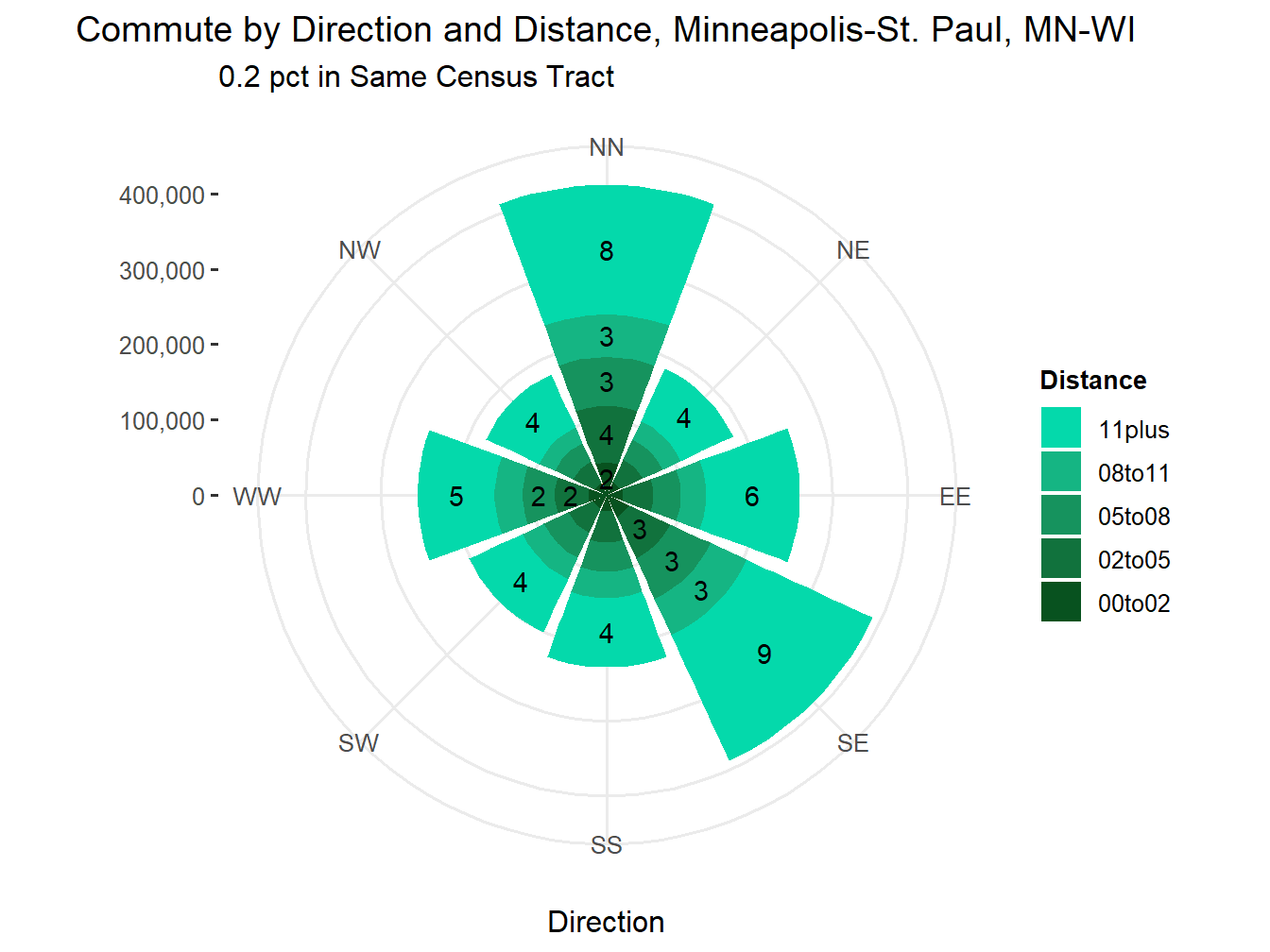 Commute Distance and Direction