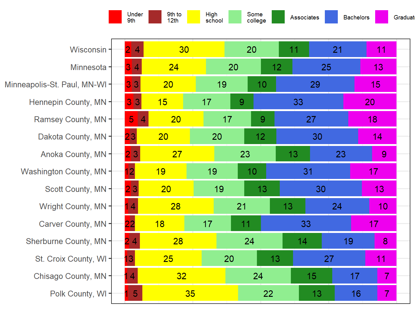 Educational Attainment Comparison