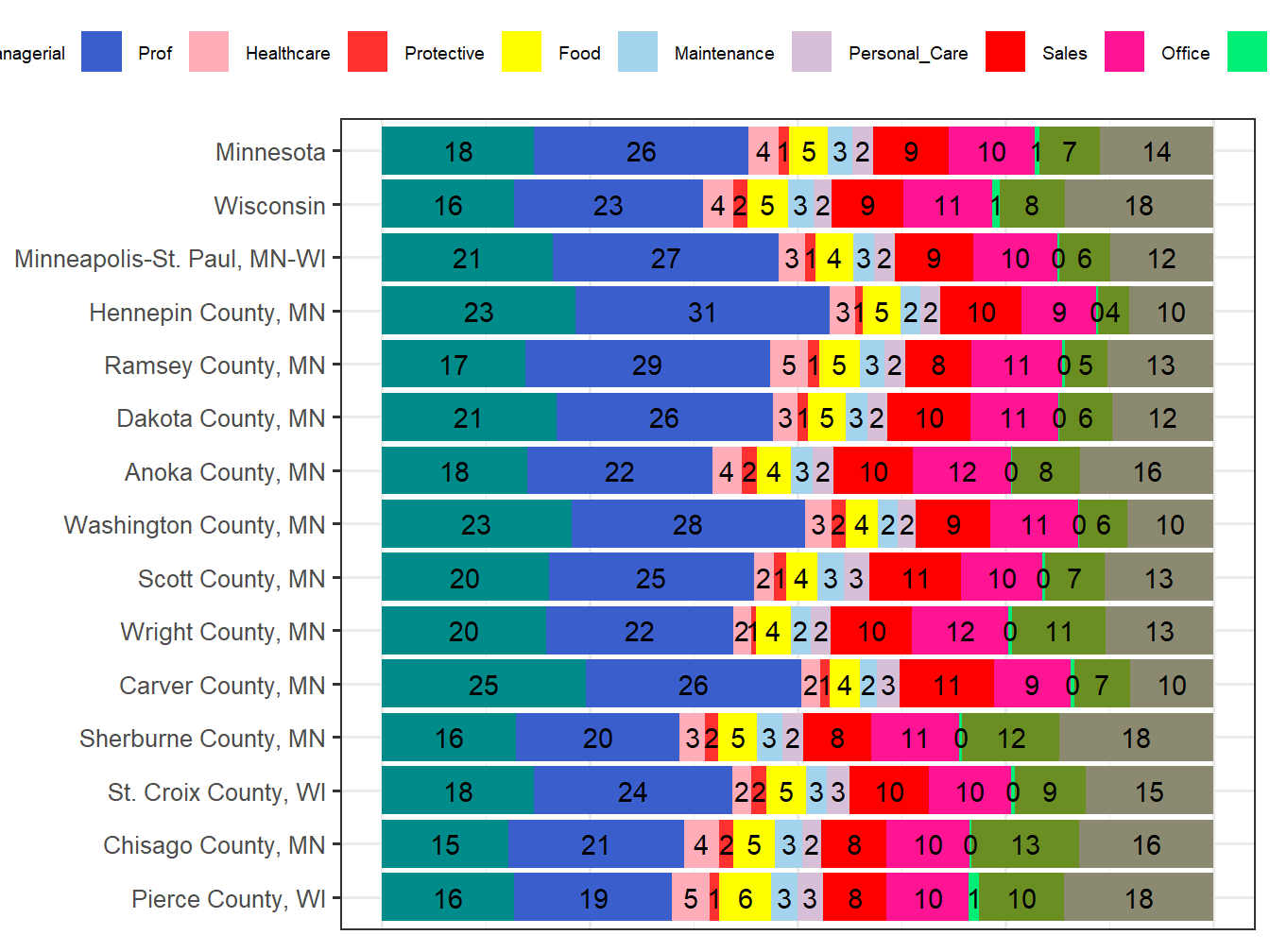 Occupation Employment Comparison