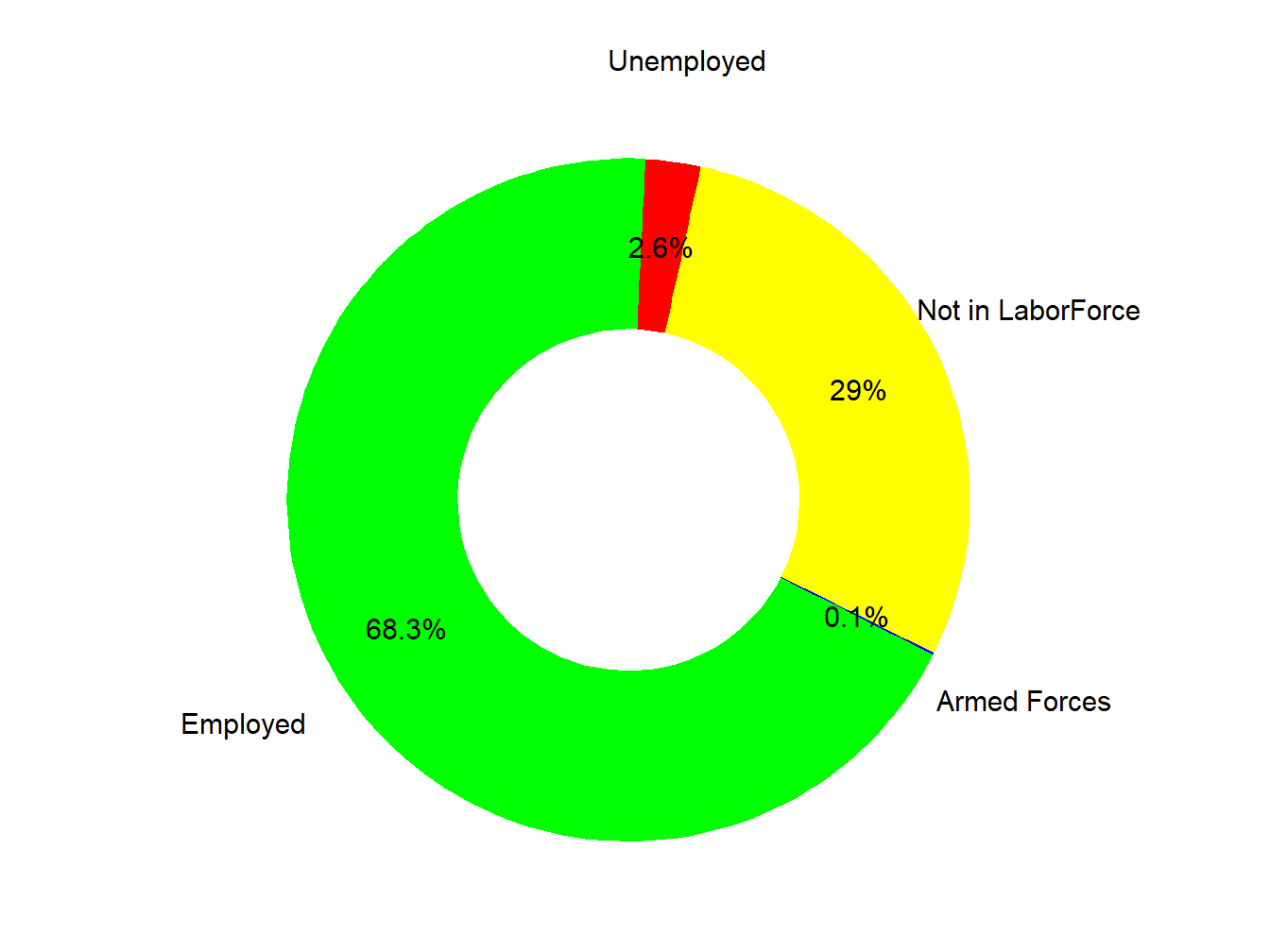 Labor Force