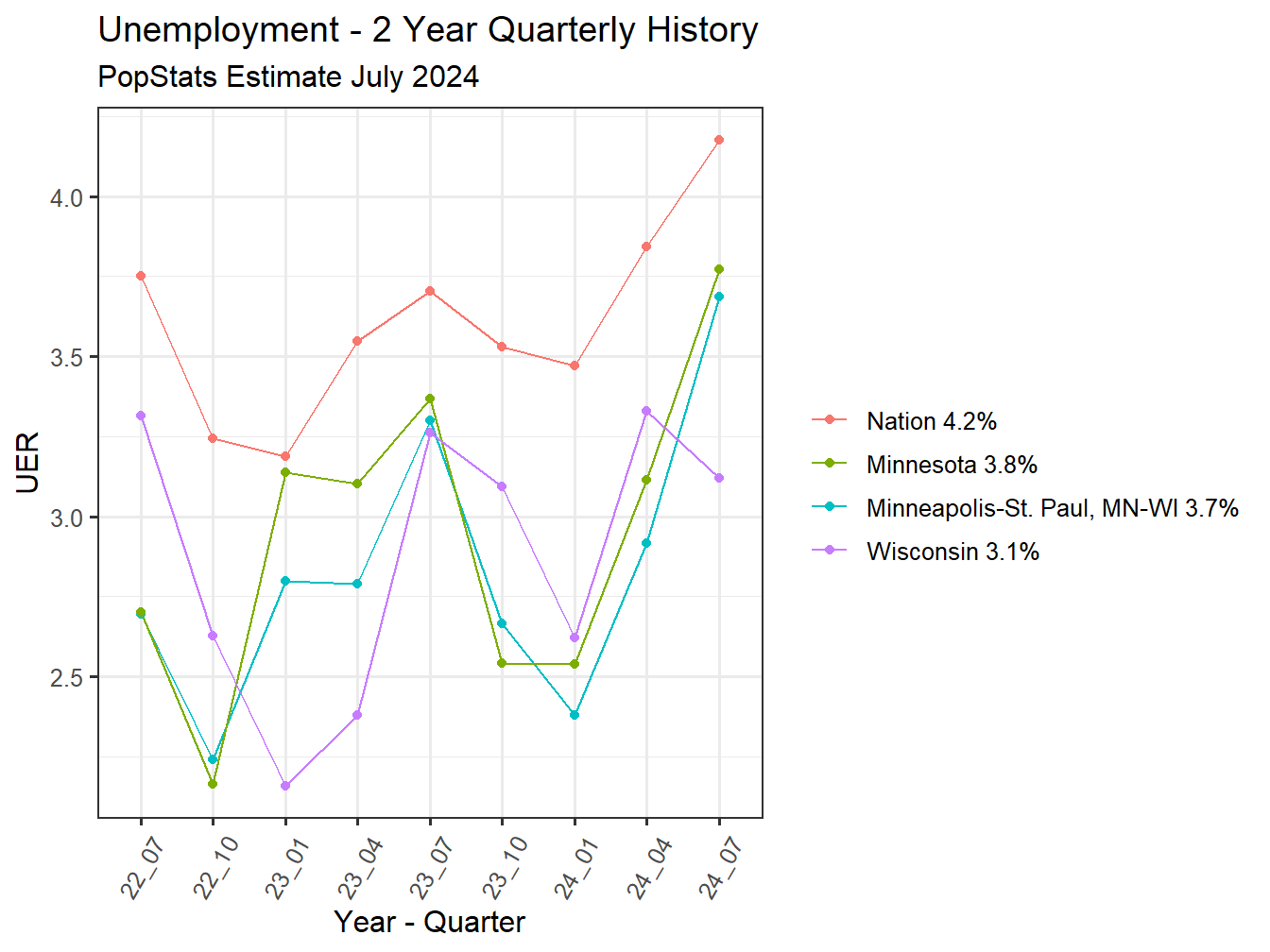 Unemployment Rate - 8Q