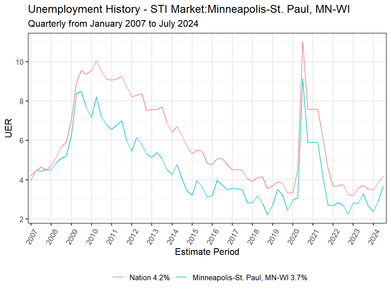 Unemployment Rate