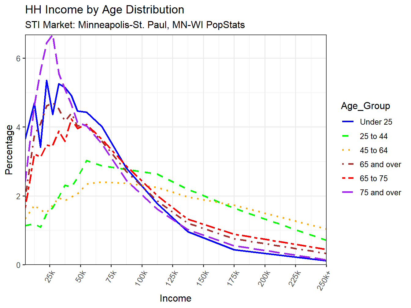 Income Distribution Line