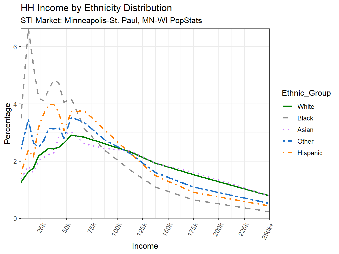 Income Distribution Line