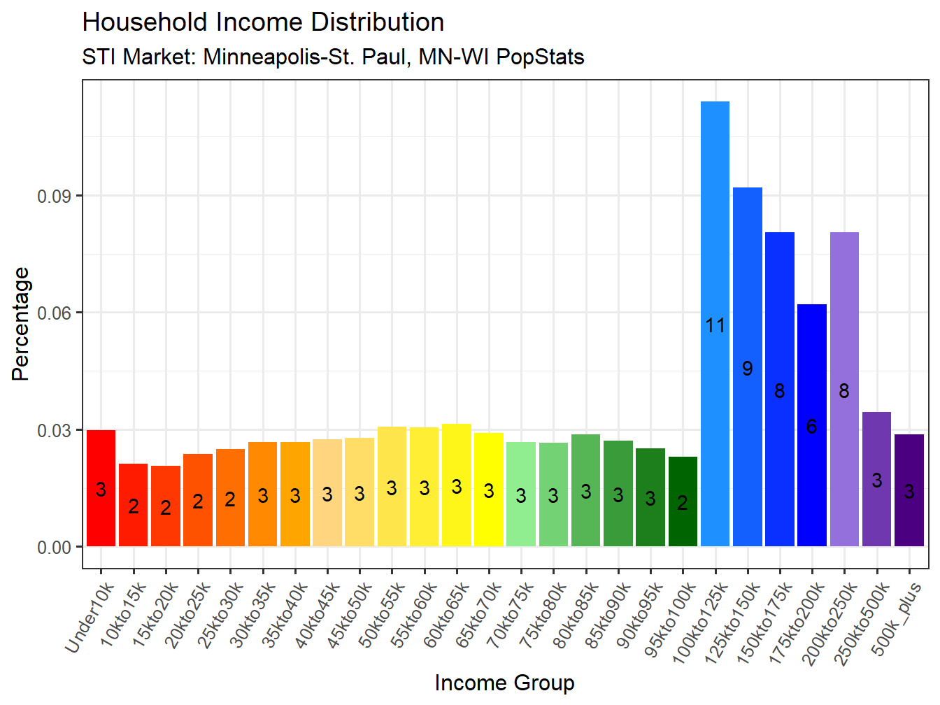 Income Distribution