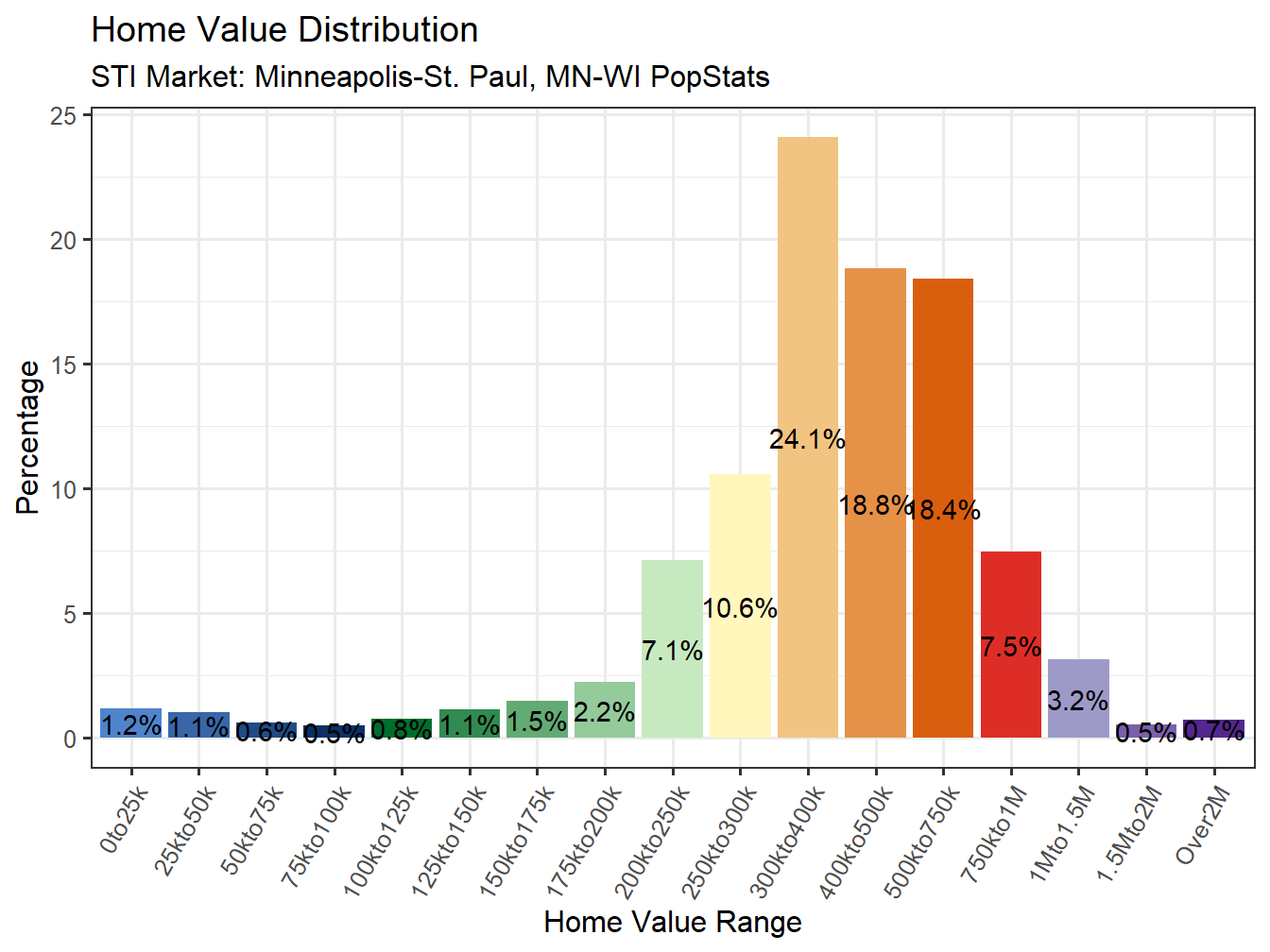 Home Value Distribution