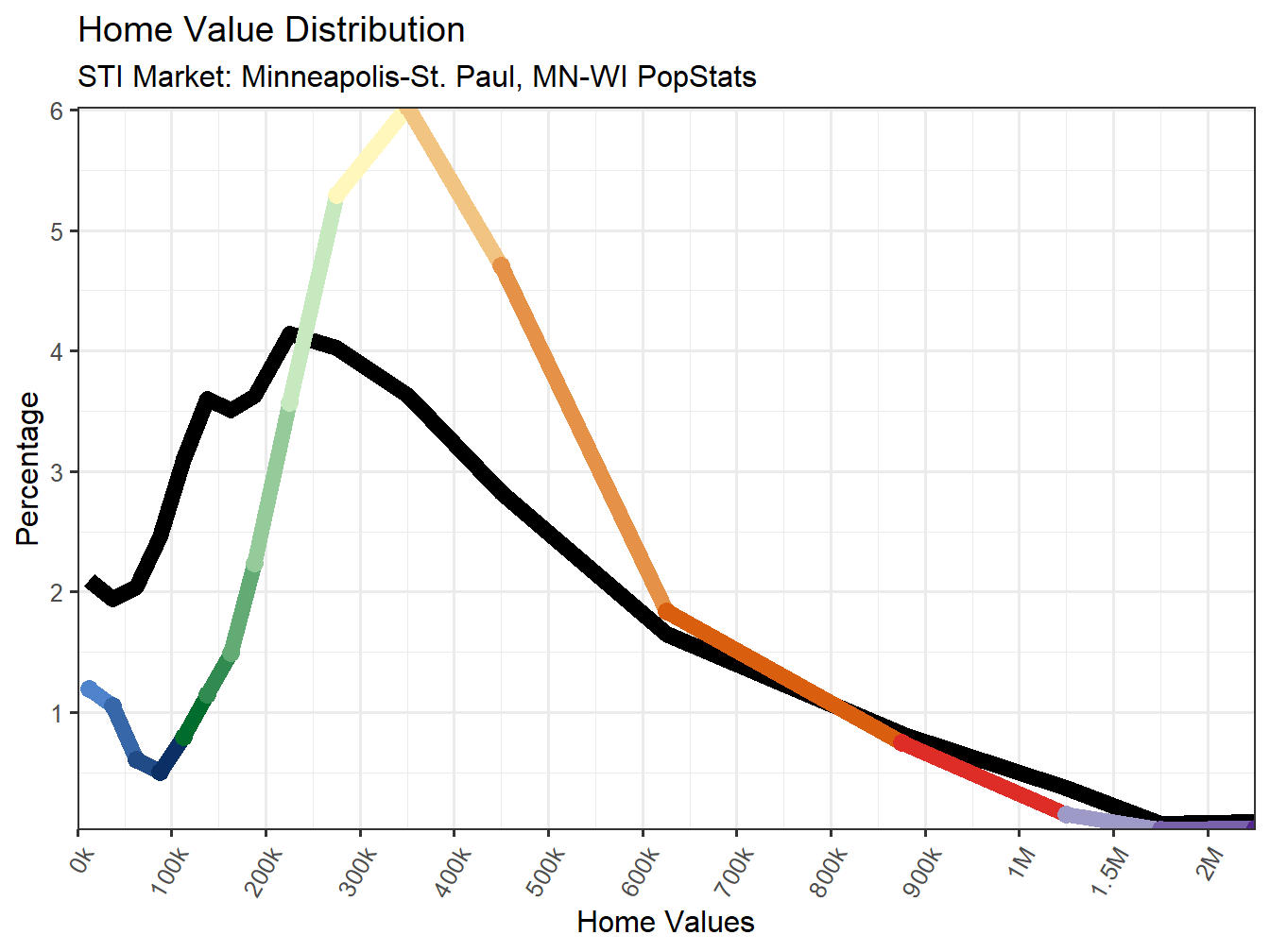 Home Value Distribution Line