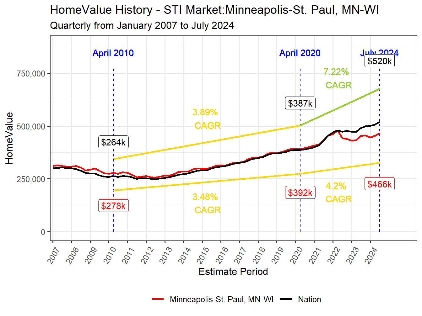 Home Value History