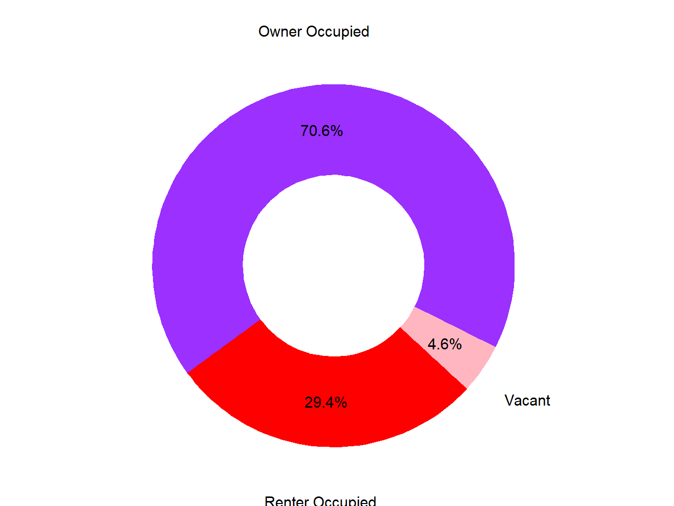 Vacany Ownership