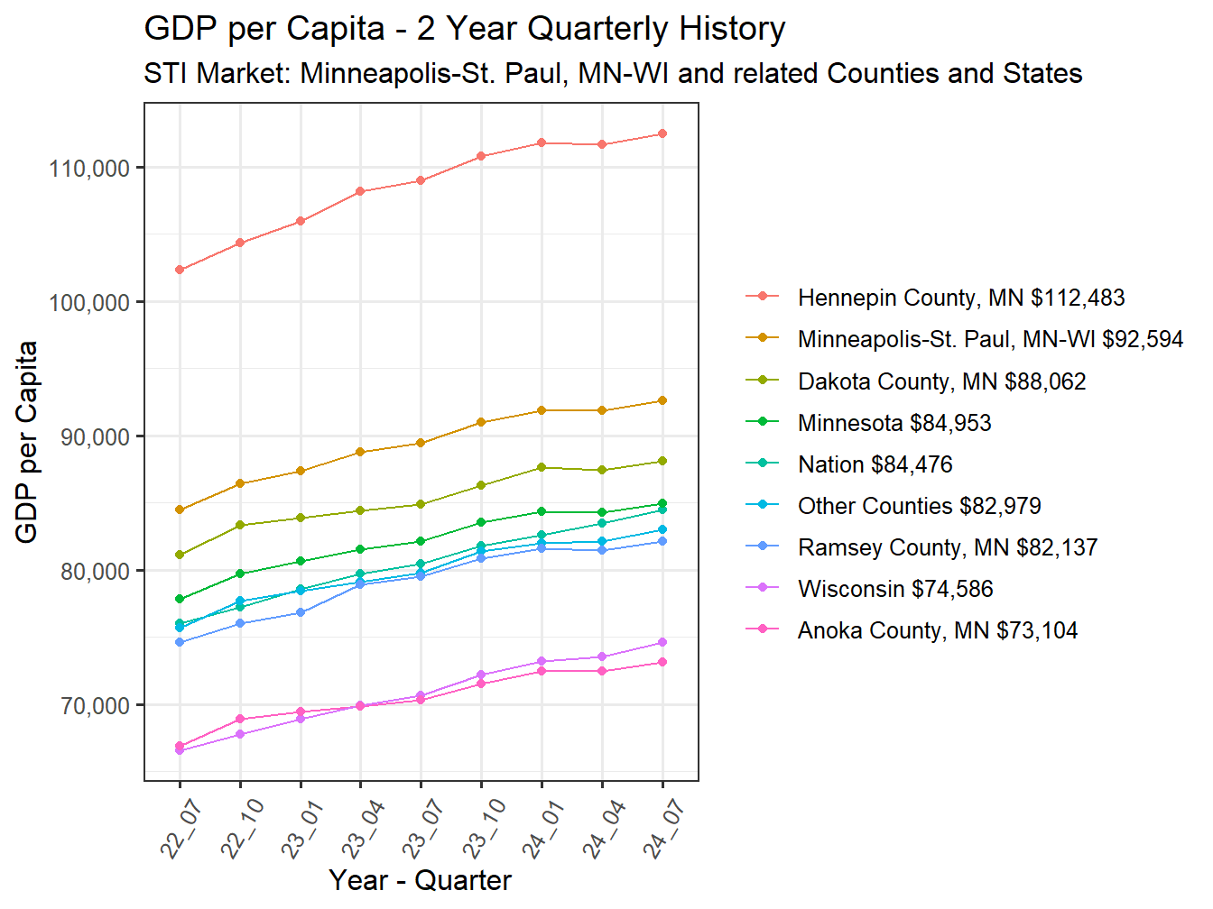 GDP per Capita 2y history