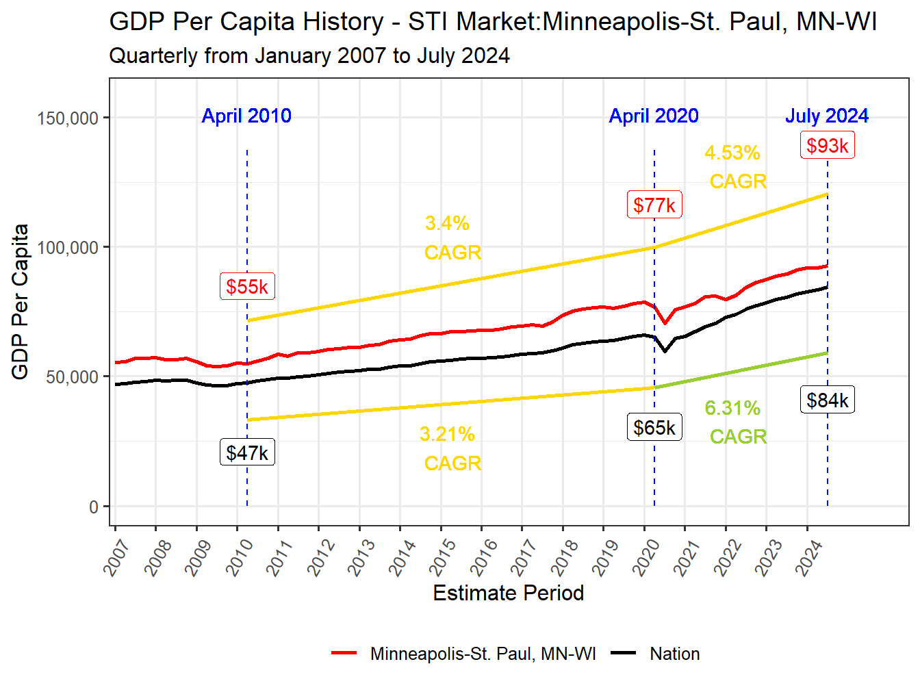 GDP per Capita long history
