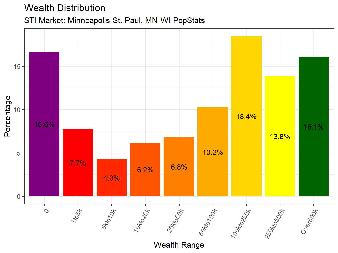 Wealth Distribution