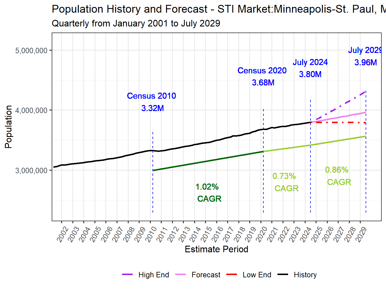 Population Long Trend and Forecast
