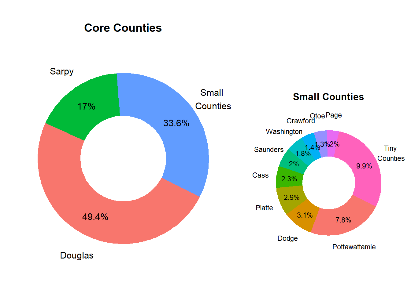 Relative County Population Size in Market