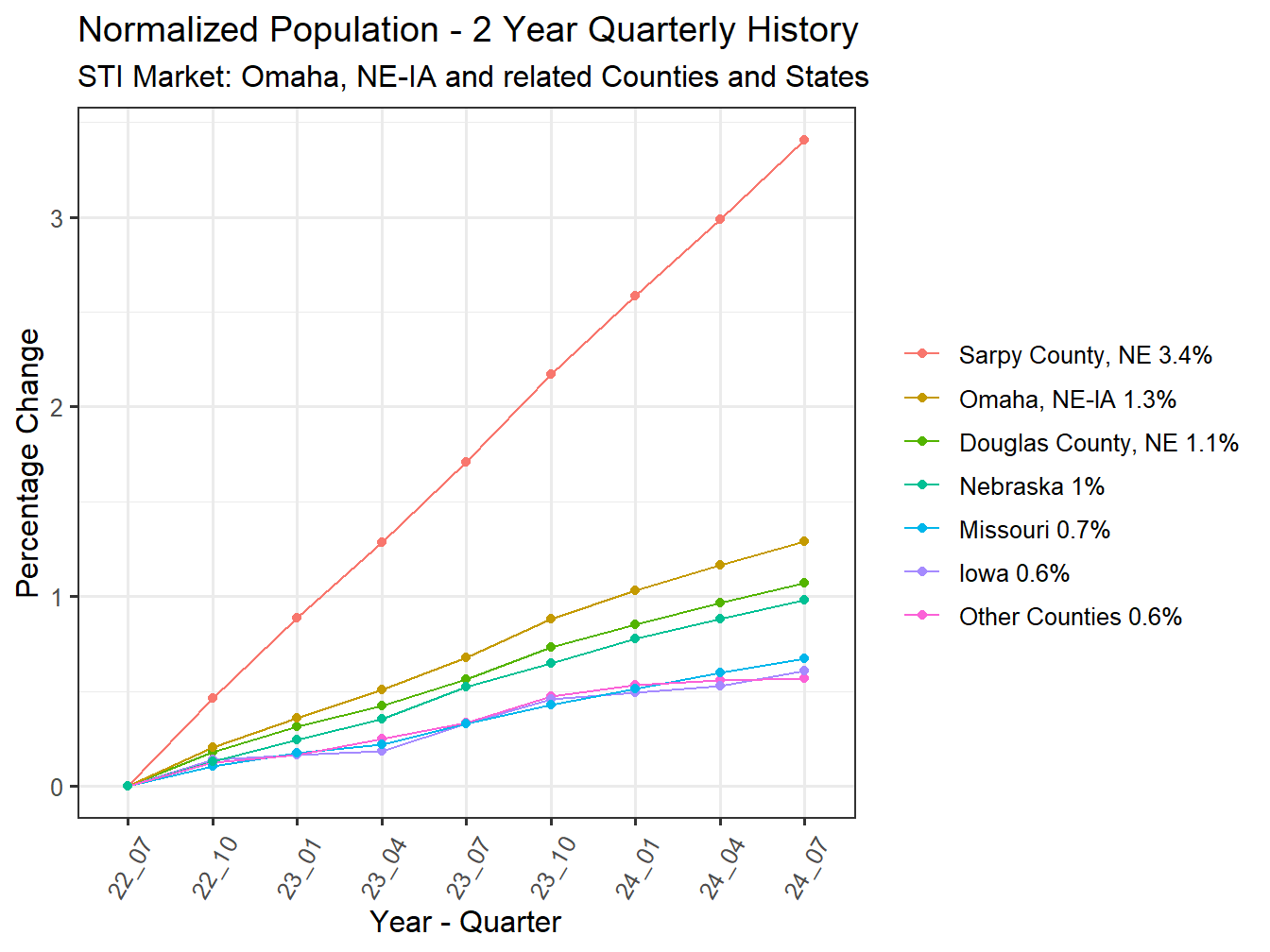 History of County Population