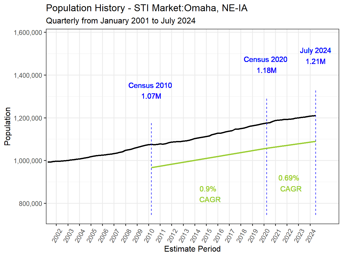 History Market Population