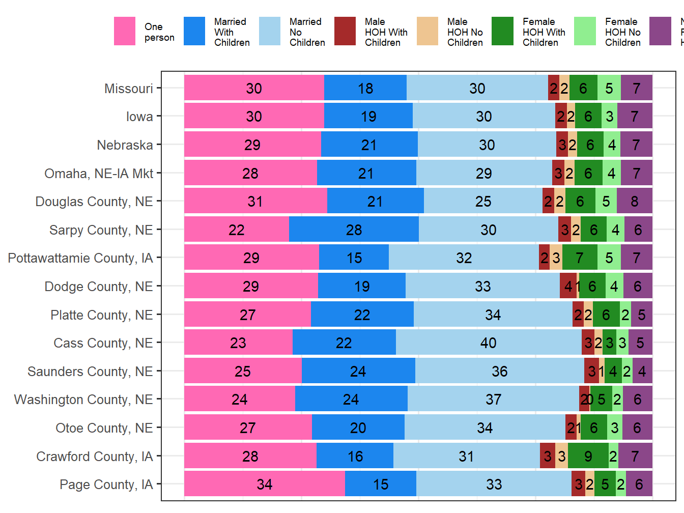 Household Type Comparison