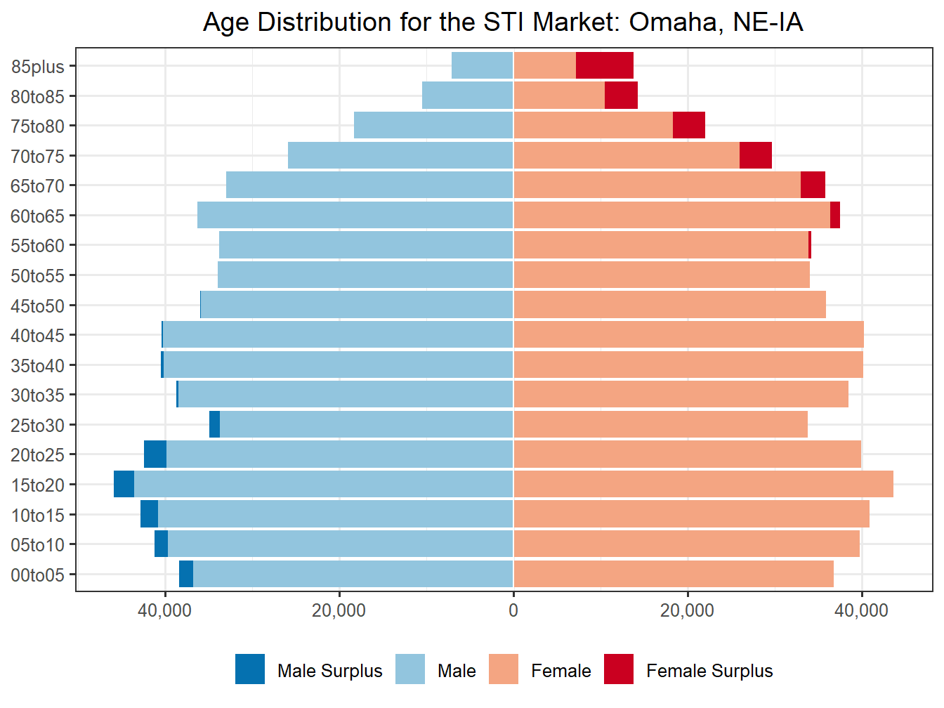 Population Pyramid for Market