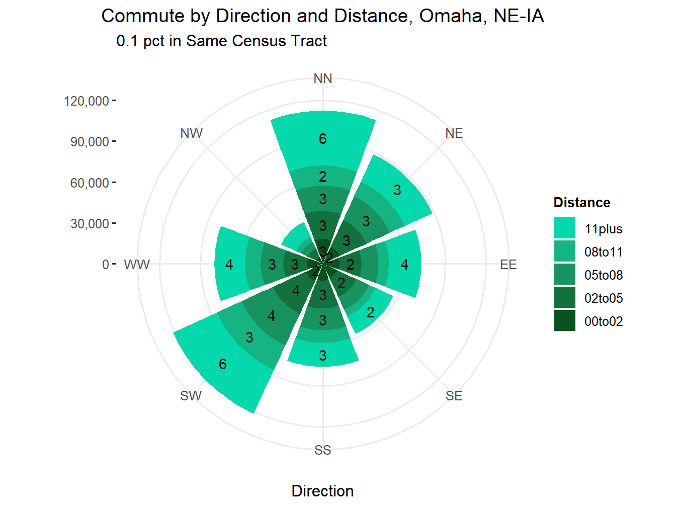 Commute Distance and Direction