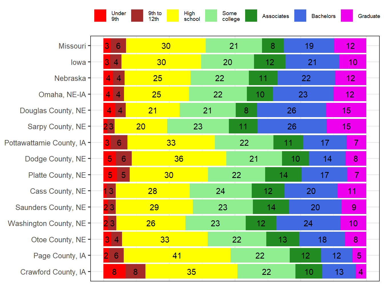 Educational Attainment Comparison