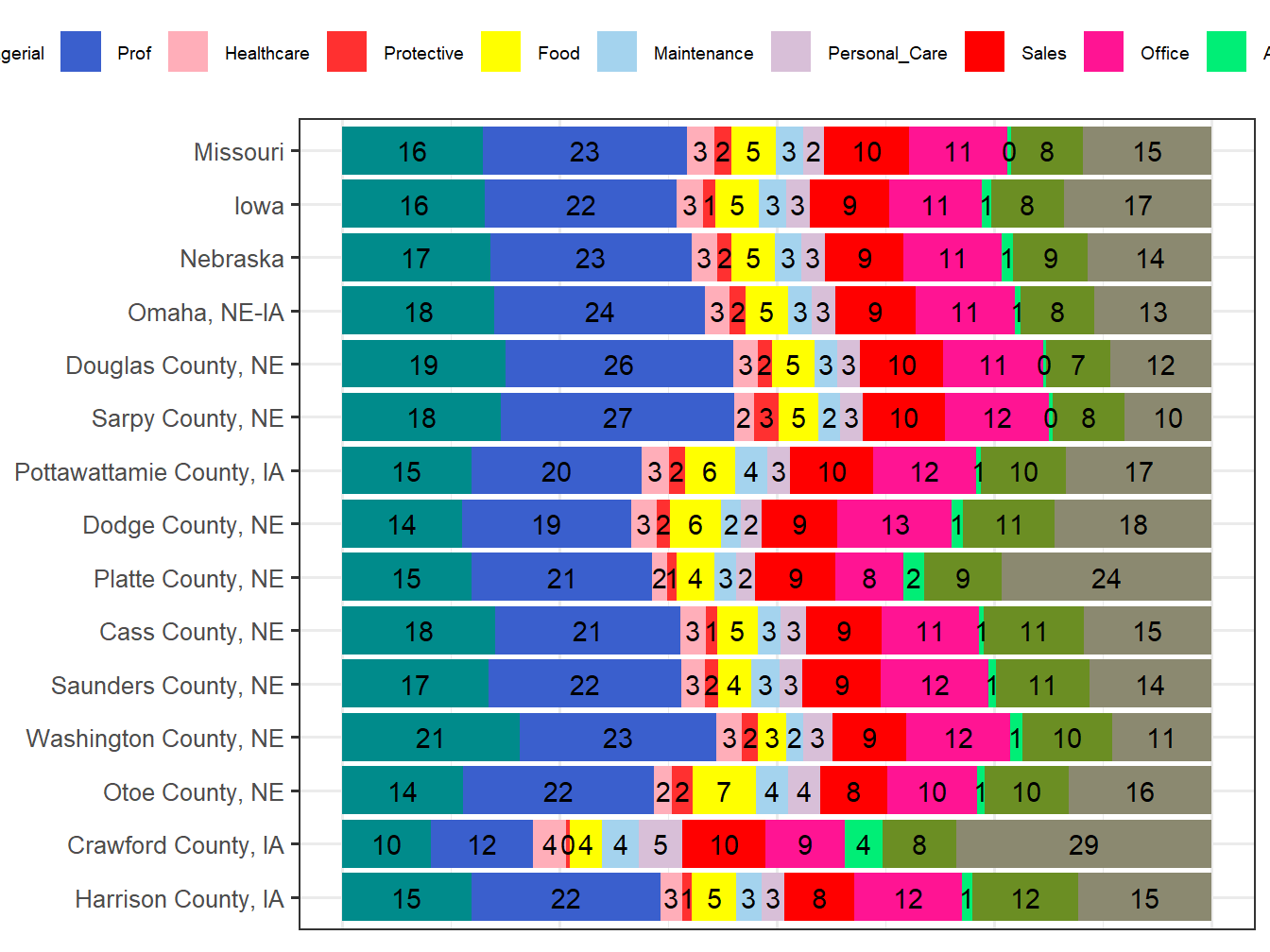 Occupation Employment Comparison