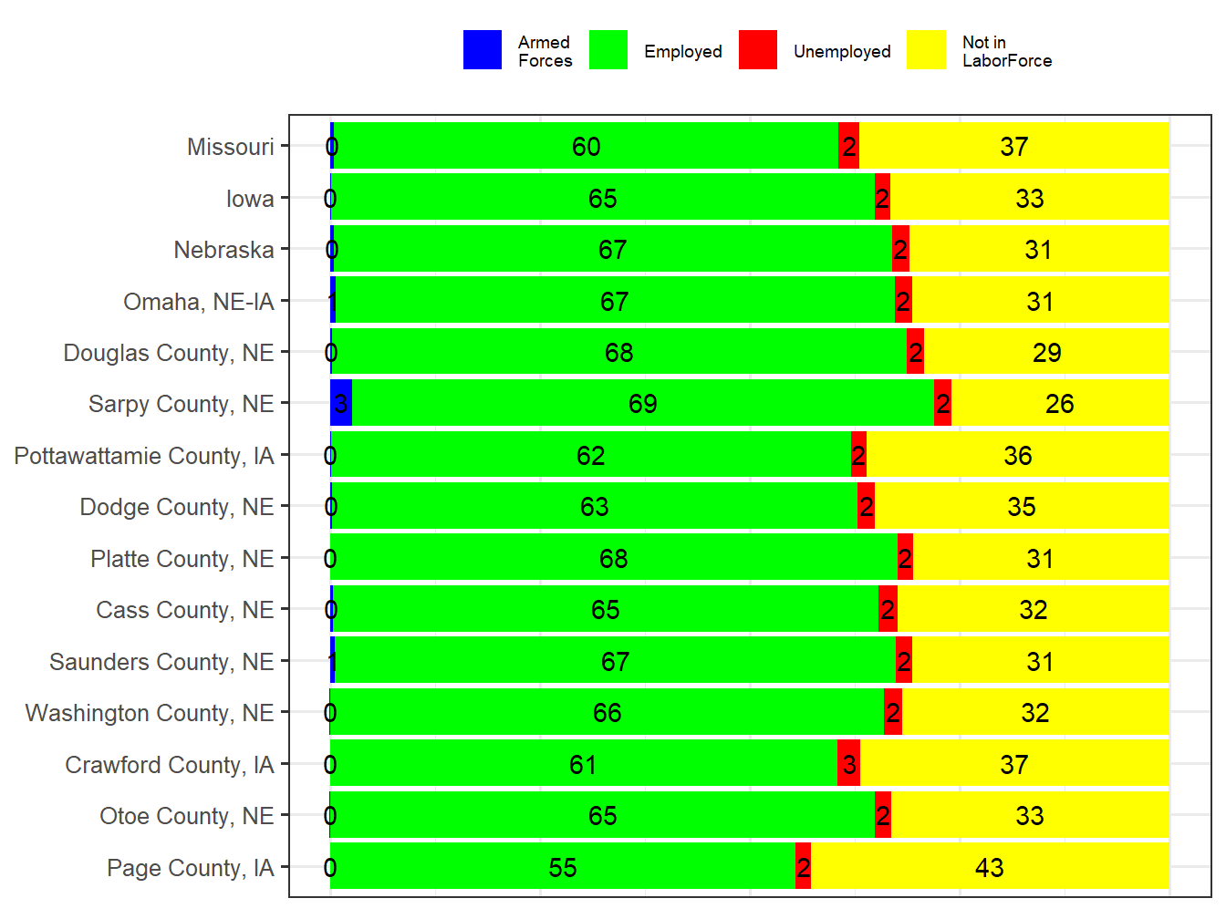 Labor Force Comparison